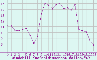 Courbe du refroidissement olien pour Saint-Michel-Mont-Mercure (85)