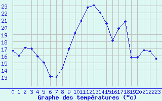 Courbe de tempratures pour Avord (18)