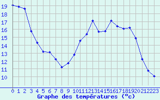 Courbe de tempratures pour Lamballe (22)