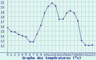 Courbe de tempratures pour La Beaume (05)