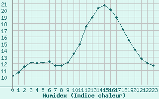 Courbe de l'humidex pour Saint-Jean-de-Vedas (34)