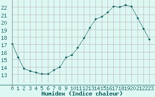 Courbe de l'humidex pour Connerr (72)