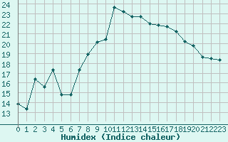 Courbe de l'humidex pour Saint-Antonin-du-Var (83)