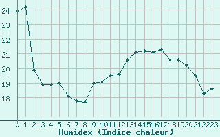 Courbe de l'humidex pour Ile de Groix (56)