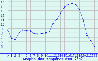 Courbe de tempratures pour Le Puy - Loudes (43)