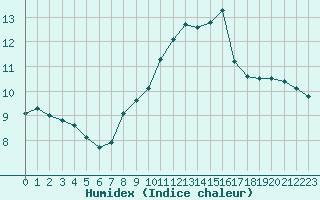 Courbe de l'humidex pour Gap-Sud (05)