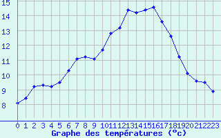 Courbe de tempratures pour Berson (33)