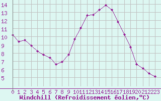 Courbe du refroidissement olien pour Crest (26)