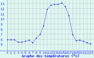 Courbe de tempratures pour Sanary-sur-Mer (83)