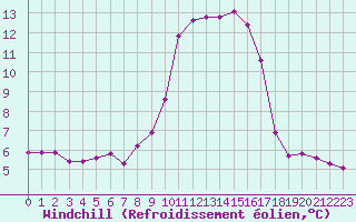 Courbe du refroidissement olien pour Sanary-sur-Mer (83)