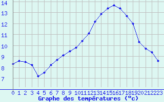 Courbe de tempratures pour Cap de la Hague (50)