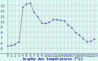 Courbe de tempratures pour Kernascleden (56)