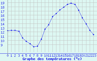 Courbe de tempratures pour Corsept (44)