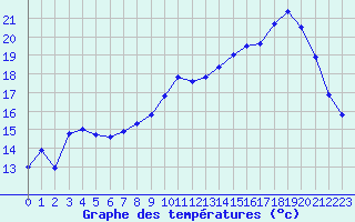 Courbe de tempratures pour Beauvais (60)