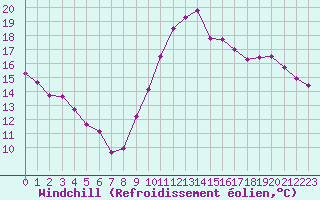 Courbe du refroidissement olien pour Langres (52) 