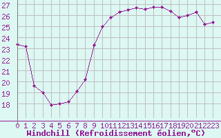 Courbe du refroidissement olien pour Hyres (83)