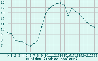 Courbe de l'humidex pour Abbeville (80)