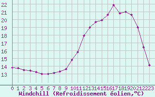 Courbe du refroidissement olien pour Anglars St-Flix(12)