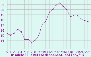 Courbe du refroidissement olien pour Ile de Groix (56)