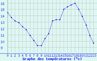 Courbe de tempratures pour Sain-Bel (69)