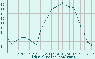 Courbe de l'humidex pour Vannes-Sn (56)