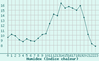 Courbe de l'humidex pour Bannay (18)