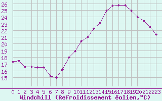 Courbe du refroidissement olien pour Dax (40)