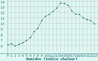 Courbe de l'humidex pour Renwez (08)