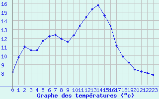 Courbe de tempratures pour Blois-l