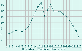 Courbe de l'humidex pour Lannion (22)