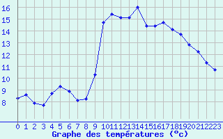 Courbe de tempratures pour Six-Fours (83)