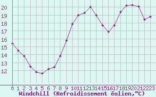 Courbe du refroidissement olien pour Grenoble/St-Etienne-St-Geoirs (38)
