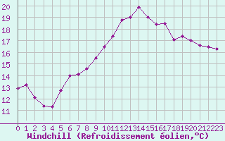 Courbe du refroidissement olien pour Hyres (83)