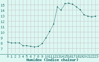 Courbe de l'humidex pour Orly (91)