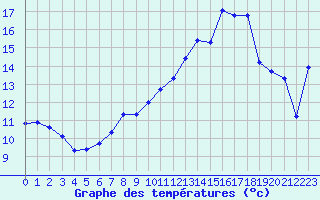 Courbe de tempratures pour Rochefort Saint-Agnant (17)