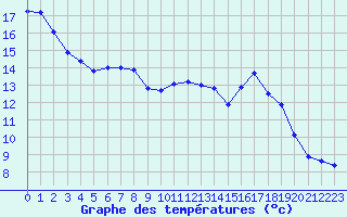 Courbe de tempratures pour Dolembreux (Be)