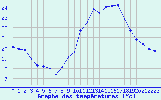 Courbe de tempratures pour Roujan (34)