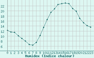 Courbe de l'humidex pour Saint-Bauzile (07)