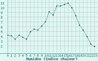 Courbe de l'humidex pour Rennes (35)