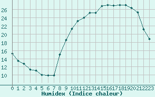 Courbe de l'humidex pour Paray-le-Monial - St-Yan (71)