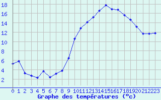 Courbe de tempratures pour Chatelus-Malvaleix (23)