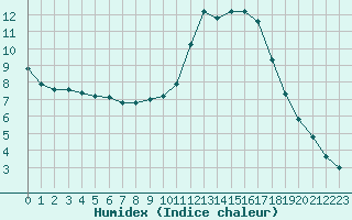 Courbe de l'humidex pour Potes / Torre del Infantado (Esp)