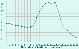 Courbe de l'humidex pour La Javie (04)