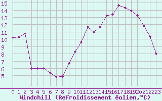 Courbe du refroidissement olien pour Villacoublay (78)