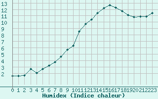 Courbe de l'humidex pour Lobbes (Be)