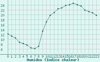 Courbe de l'humidex pour Carpentras (84)