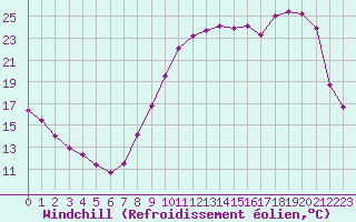Courbe du refroidissement olien pour Beaucroissant (38)