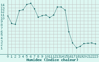 Courbe de l'humidex pour Miribel-les-Echelles (38)