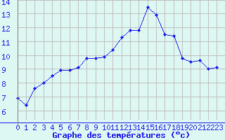 Courbe de tempratures pour Landivisiau (29)