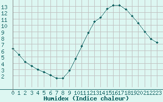 Courbe de l'humidex pour Triel-sur-Seine (78)